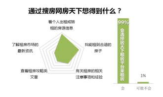 畢業(yè)季租房新趨勢(shì) 搜房網(wǎng)